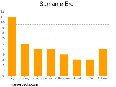 Surname Erci