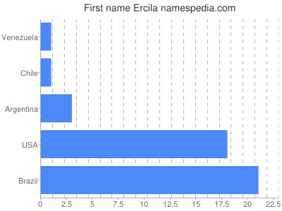 Given name Ercila