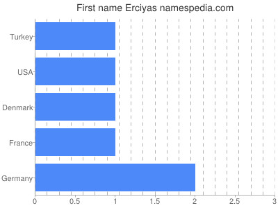 Given name Erciyas