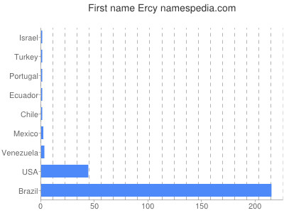Given name Ercy