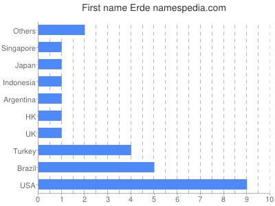 Given name Erde