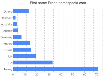 Given name Erden