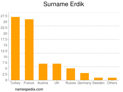 Surname Erdik