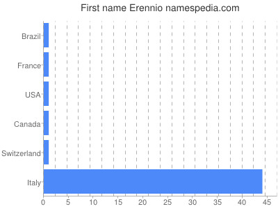 Given name Erennio