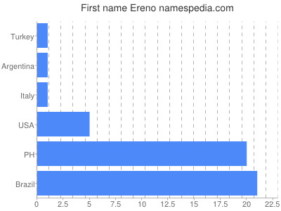 Given name Ereno