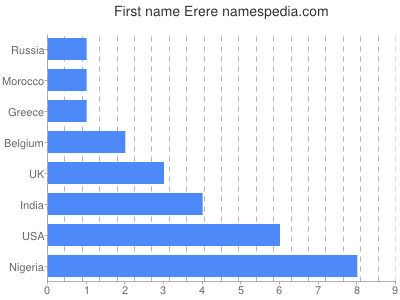 Given name Erere