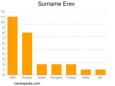 Surname Erev
