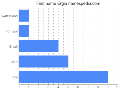 Given name Ergia