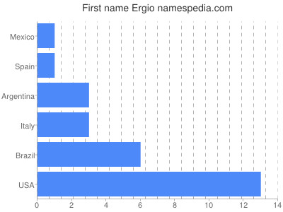 Given name Ergio