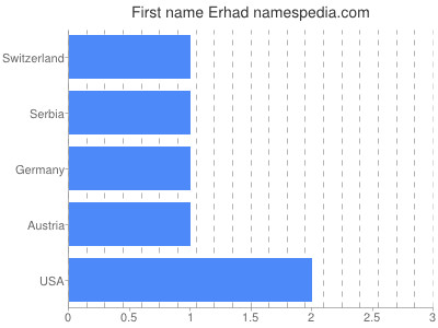 Given name Erhad