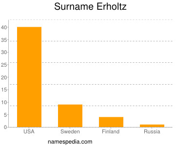 Surname Erholtz