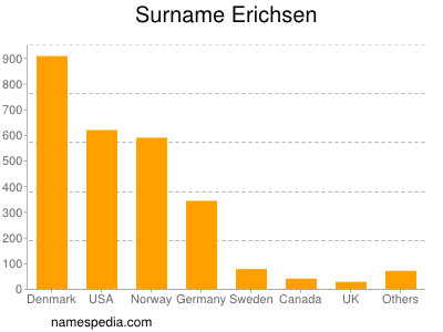 Surname Erichsen