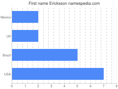Given name Ericksson