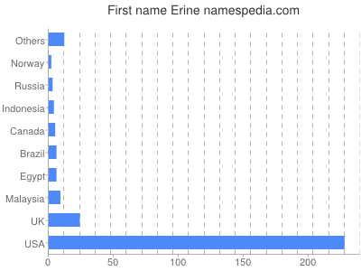 Given name Erine