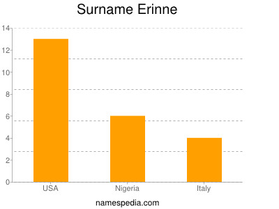 Surname Erinne