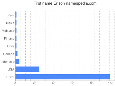 Given name Erison