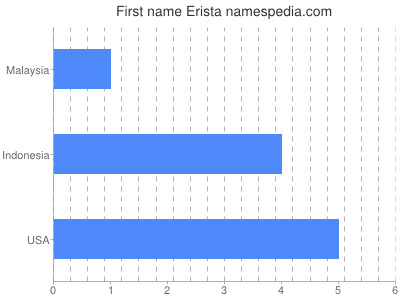 Given name Erista
