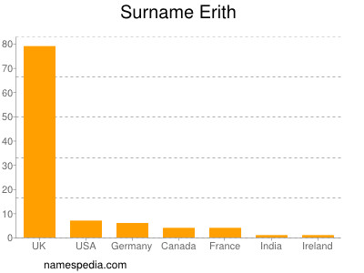Surname Erith