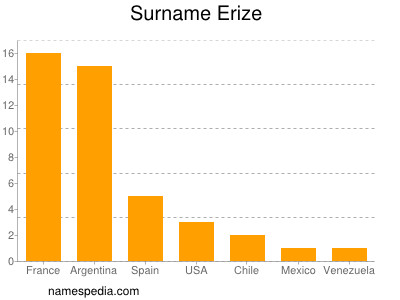 Surname Erize