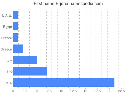 Given name Erjona