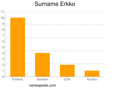 Surname Erkko