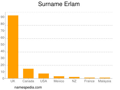Surname Erlam