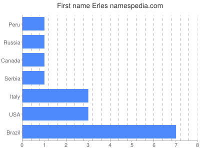 Given name Erles