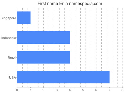 Given name Erlia