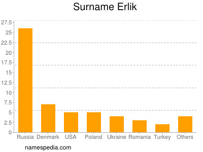 Surname Erlik