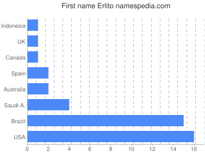 Given name Erlito