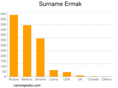 Surname Ermak