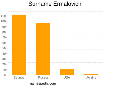 Surname Ermalovich
