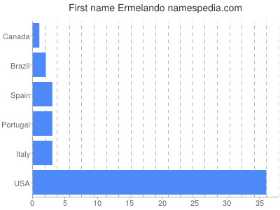 Given name Ermelando