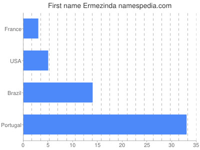 Given name Ermezinda