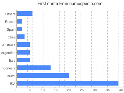 Given name Ermi