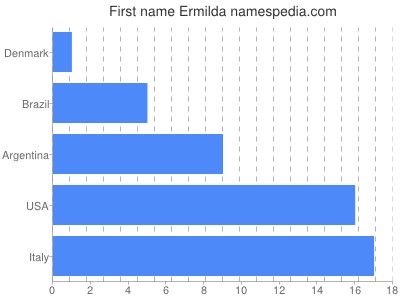 Given name Ermilda