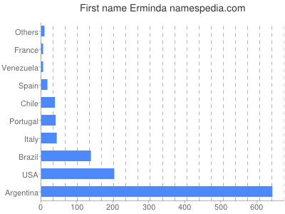 Given name Erminda