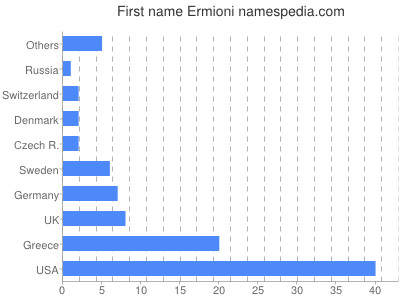 Given name Ermioni
