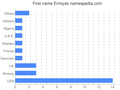 Given name Ermiyas