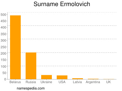 Surname Ermolovich