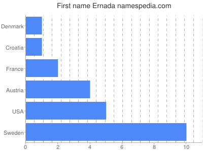 Given name Ernada
