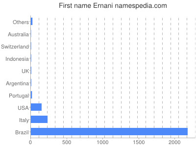 Given name Ernani
