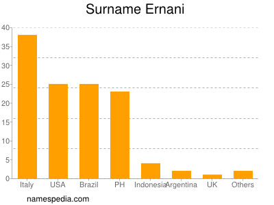 Surname Ernani