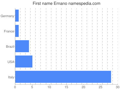 Given name Ernano