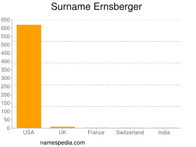 Surname Ernsberger