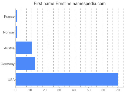 Given name Ernstine