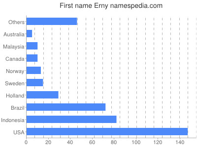 Given name Erny