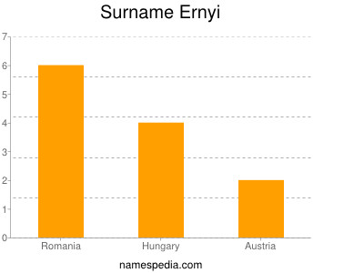 Surname Ernyi