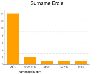 Surname Erole