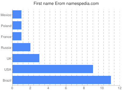 Given name Erom